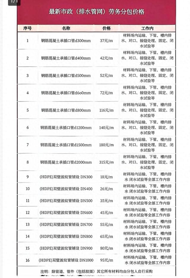 最新市政排水管網(wǎng)工程勞務(wù)分包價格參考與分析