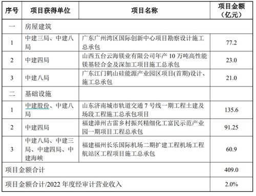 中國建筑近期獲得合計409億元重大項目，勞務分包市場迎新機遇